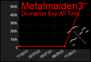 Total Graph of Metalmaiden3