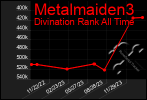 Total Graph of Metalmaiden3