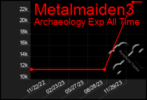 Total Graph of Metalmaiden3