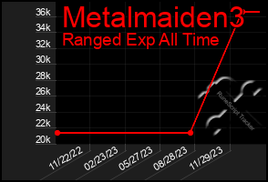 Total Graph of Metalmaiden3