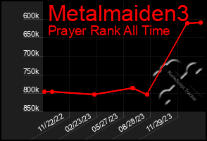 Total Graph of Metalmaiden3