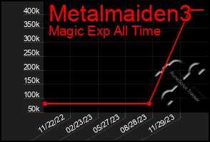 Total Graph of Metalmaiden3