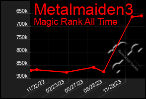 Total Graph of Metalmaiden3