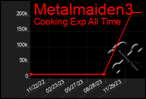 Total Graph of Metalmaiden3