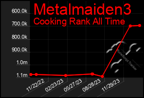 Total Graph of Metalmaiden3