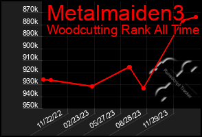 Total Graph of Metalmaiden3