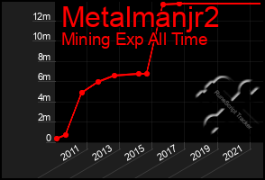 Total Graph of Metalmanjr2