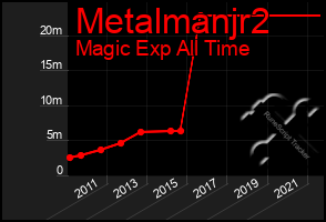 Total Graph of Metalmanjr2