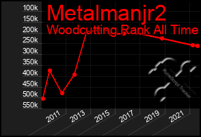 Total Graph of Metalmanjr2