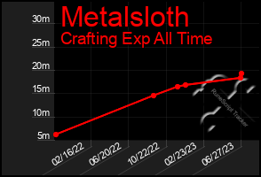 Total Graph of Metalsloth