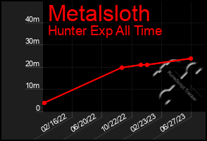 Total Graph of Metalsloth