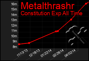 Total Graph of Metalthrashr