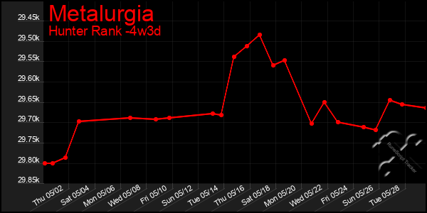 Last 31 Days Graph of Metalurgia