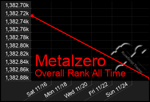 Total Graph of Metalzero