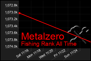 Total Graph of Metalzero