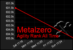 Total Graph of Metalzero