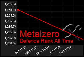 Total Graph of Metalzero