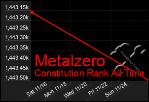 Total Graph of Metalzero