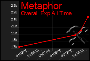 Total Graph of Metaphor