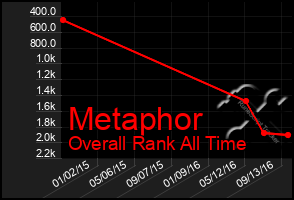 Total Graph of Metaphor