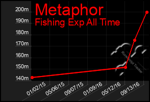 Total Graph of Metaphor