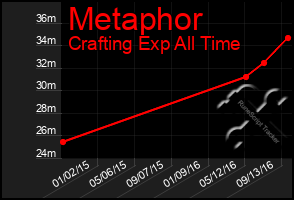 Total Graph of Metaphor