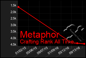Total Graph of Metaphor