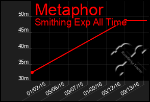 Total Graph of Metaphor