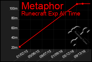 Total Graph of Metaphor