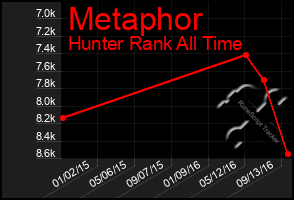 Total Graph of Metaphor