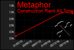 Total Graph of Metaphor