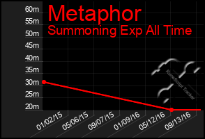 Total Graph of Metaphor