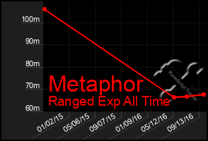Total Graph of Metaphor
