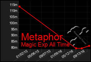 Total Graph of Metaphor