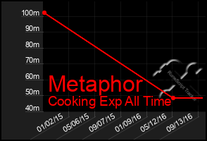 Total Graph of Metaphor