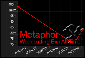 Total Graph of Metaphor