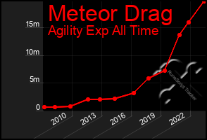 Total Graph of Meteor Drag