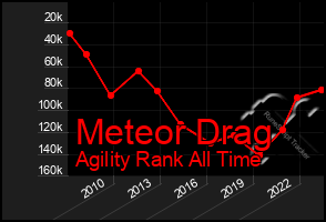 Total Graph of Meteor Drag