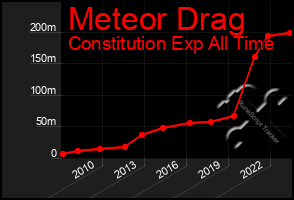 Total Graph of Meteor Drag