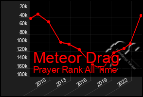 Total Graph of Meteor Drag
