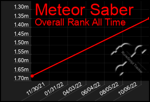 Total Graph of Meteor Saber