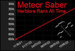 Total Graph of Meteor Saber