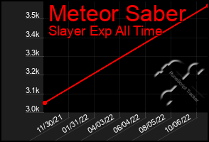 Total Graph of Meteor Saber