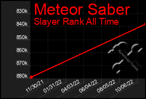 Total Graph of Meteor Saber