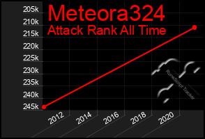 Total Graph of Meteora324