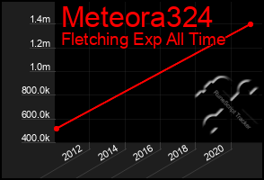 Total Graph of Meteora324