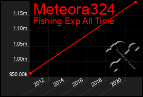 Total Graph of Meteora324