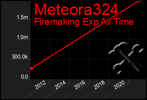 Total Graph of Meteora324