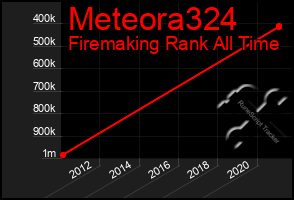 Total Graph of Meteora324