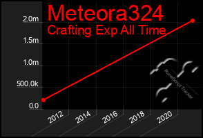 Total Graph of Meteora324